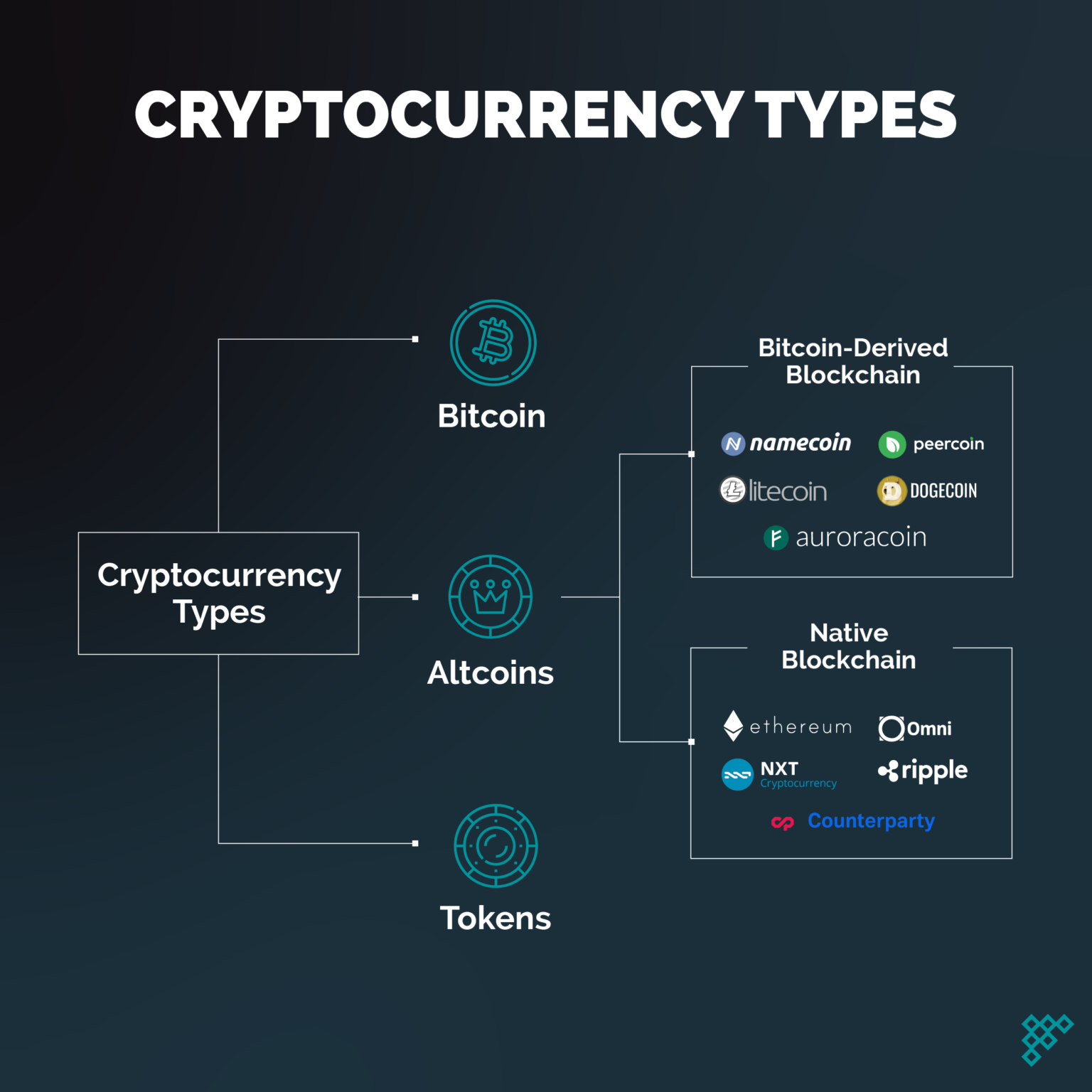 different types of investment markets cryptocurrency